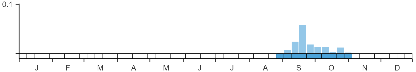 Weekly occurence of Arctic Warbler from BirdTrack