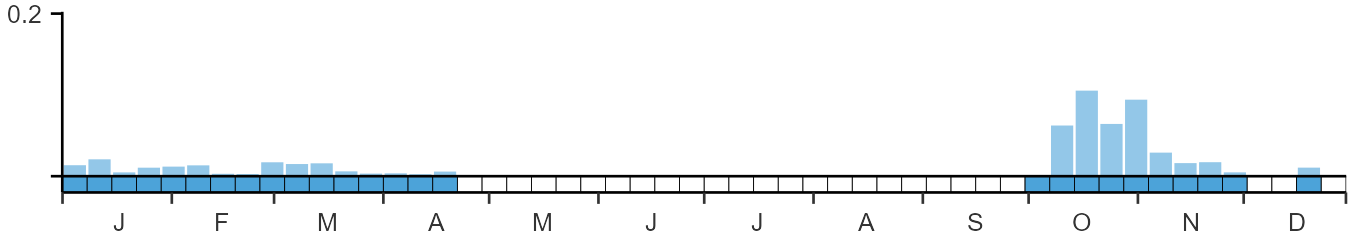 Weekly occurence of Pallas's Warbler from BirdTrack