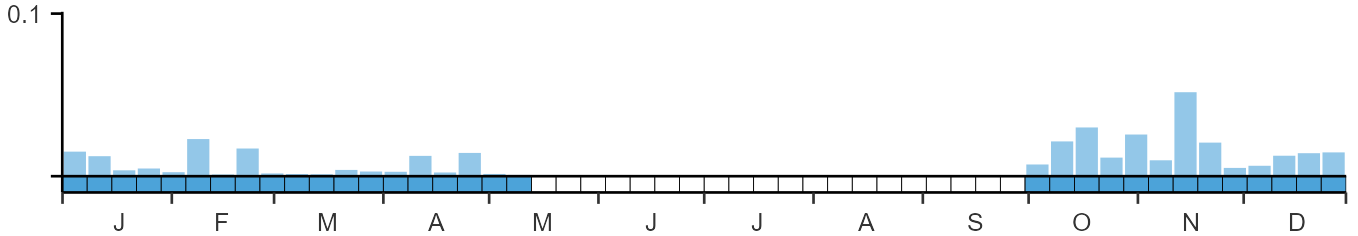 Weekly occurence of Dusky Warbler from BirdTrack