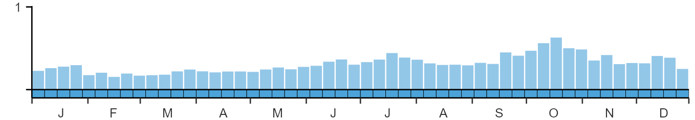 Weekly occurence of Bearded Tit from BirdTrack