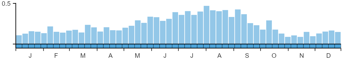 Weekly occurence of Spoonbill from BirdTrack