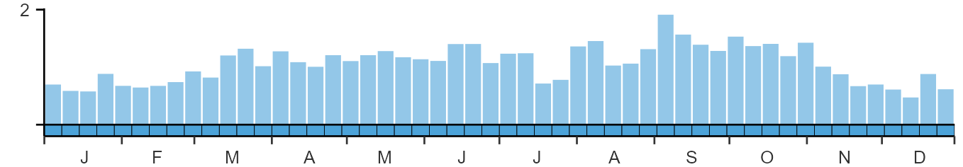 Weekly occurence of Chough from BirdTrack