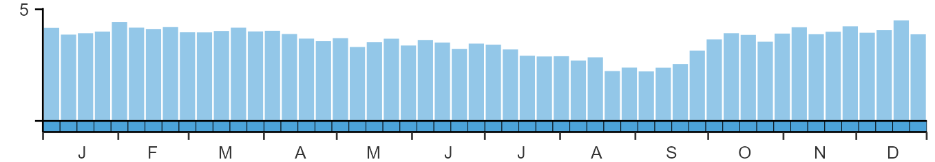 Weekly occurence of Tree Sparrow from BirdTrack