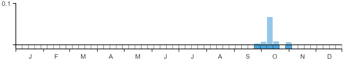 Weekly occurence of Red-eyed Vireo from BirdTrack