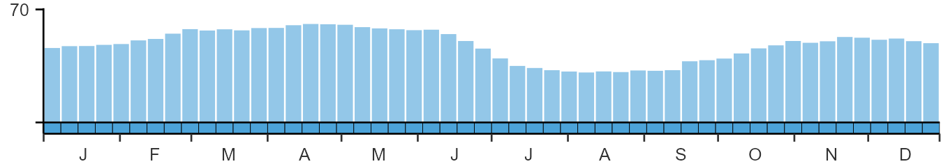 Weekly occurence of Chaffinch from BirdTrack