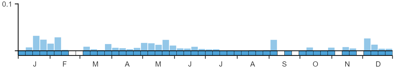 Weekly occurence of Serin from BirdTrack