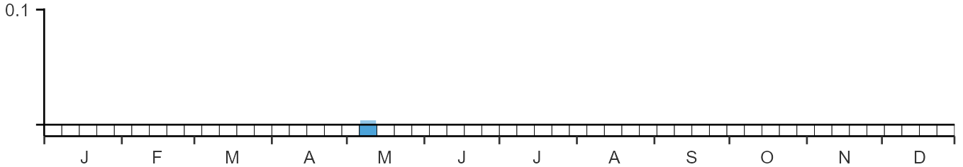 Weekly occurence of Citril Finch from BirdTrack