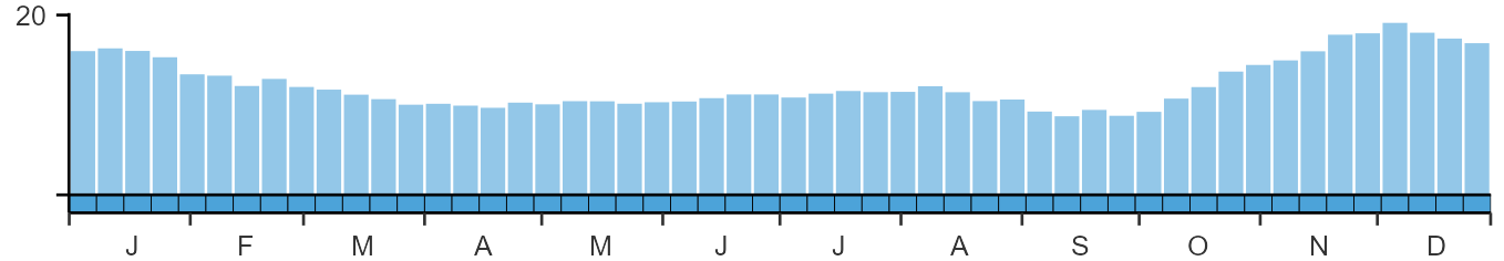 Weekly occurence of Bullfinch from BirdTrack