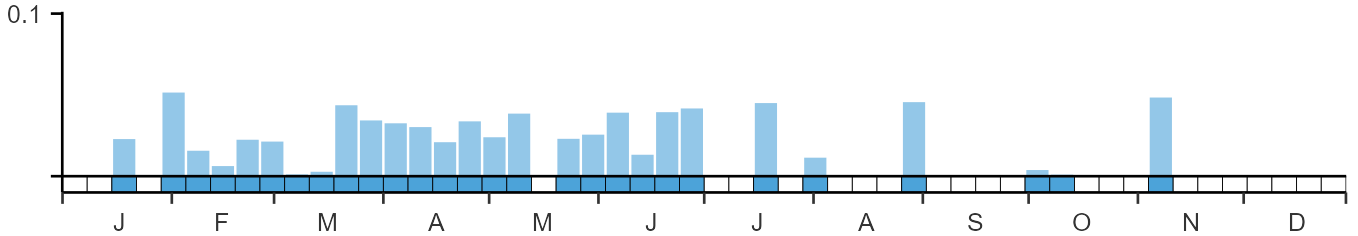 Weekly occurence of Pied-billed Grebe from BirdTrack