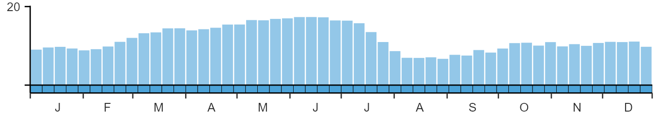 Weekly occurence of Reed Bunting from BirdTrack