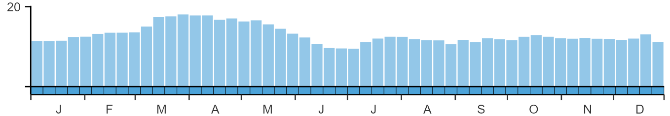 Weekly occurence of Greylag Goose from BirdTrack