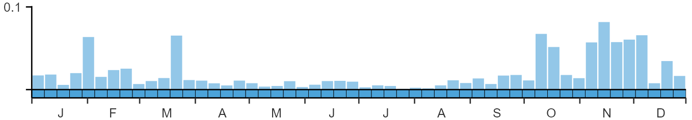 Weekly occurence of Red-breasted Goose from BirdTrack