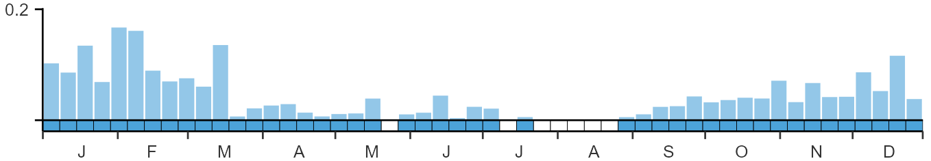 Weekly occurence of American Wigeon from BirdTrack