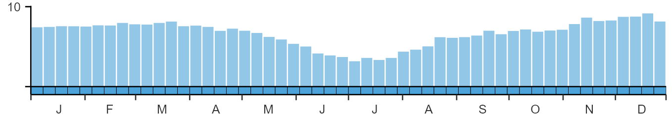 Weekly occurence of Gadwall from BirdTrack