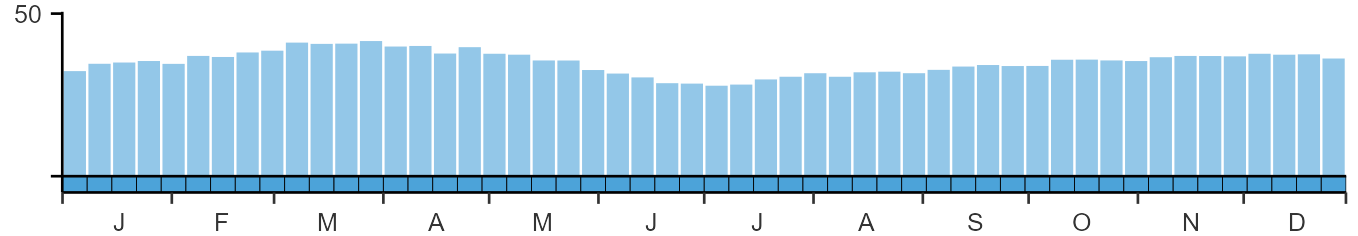 Weekly occurence of Mallard from BirdTrack