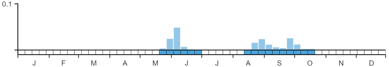 Weekly occurence of Greenish Warbler from BirdTrack