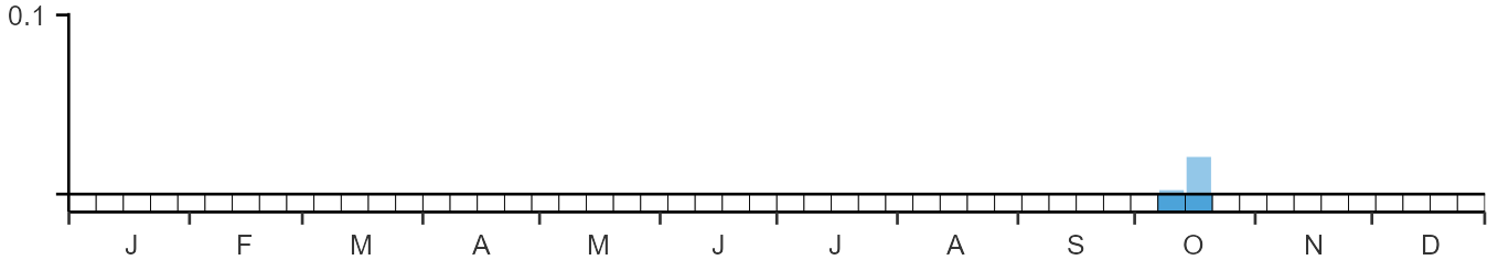 Weekly occurence of Two-barred Greenish Warbler from BirdTrack