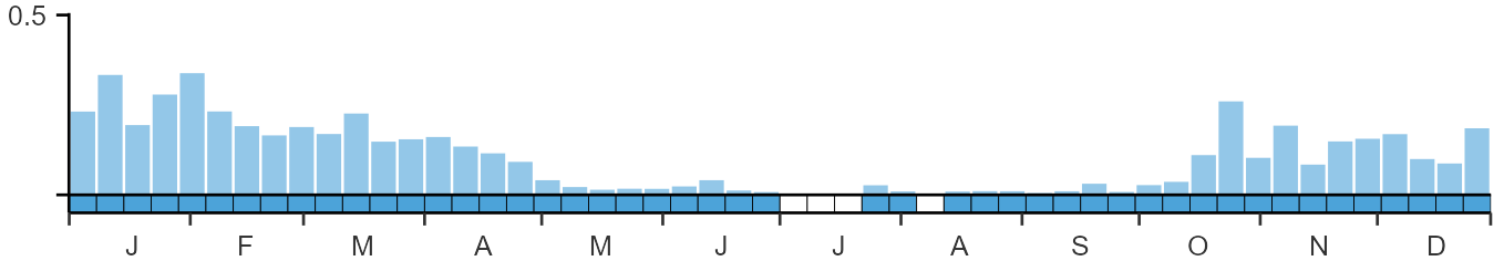 Weekly occurence of Ring-necked Duck from BirdTrack