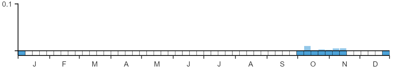 Weekly occurence of Amur Stonechat from BirdTrack