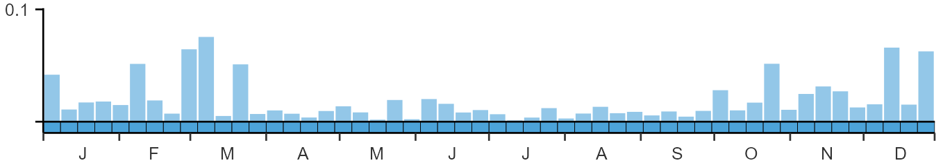 Weekly occurence of Ferruginous Duck from BirdTrack