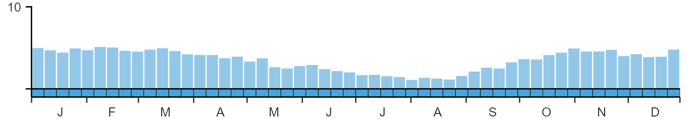 Weekly occurence of Red-breasted Merganser from BirdTrack