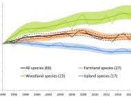 The long term trends of woodland, farmland and upland birds in Scotland