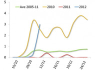 Waxwing reporting rate by week