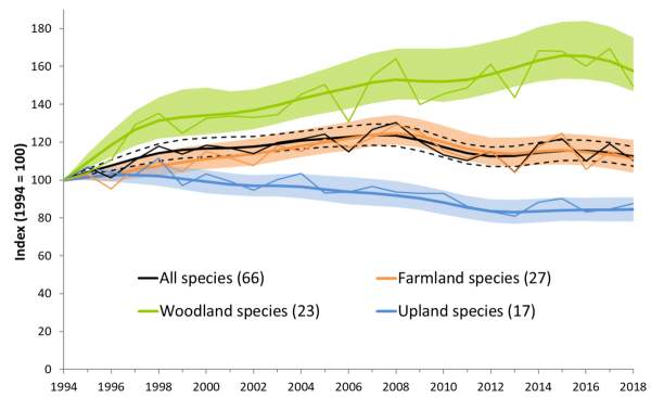 The long term trends of woodland, farmland and upland birds in Scotland