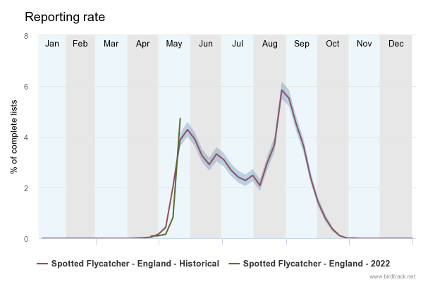 Spotted Flycatcher reporting rate for Great Britain and Ireland, May 2022. BirdTrack