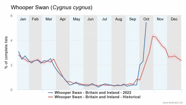 BirdTrack Reporting Rate for Whooper Swan in 2022 compared with previous years.