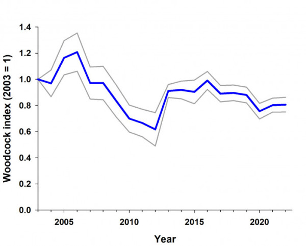 Fig 1 - Woodcock annual abundance from 2003 to 2022