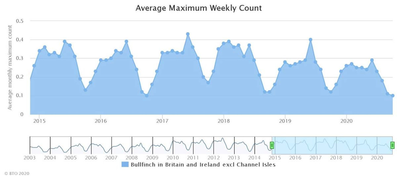 Bullfinch GBW average maximum weekly count graph