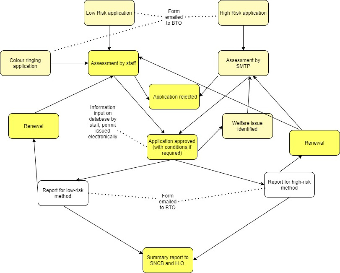Flow chart of special methods processes
