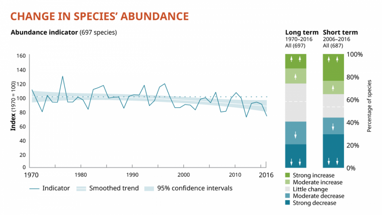State of Nature 2019 - Change in Species Abundance
