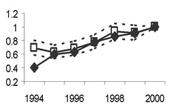 Buzzard trend graph