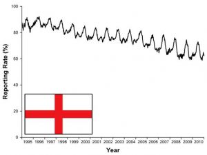 House Sparrow graph England