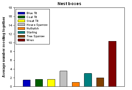Average number of birds roosting together from direct observations of nest boxes
