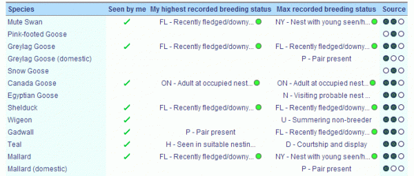 View of the data for volunteers logged into the Bird Atlas Online web application