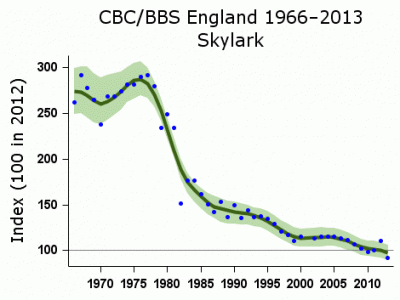 Skylark Common Bird Census / Breeding Bird Survey Trend for England, 1966 - 2013
