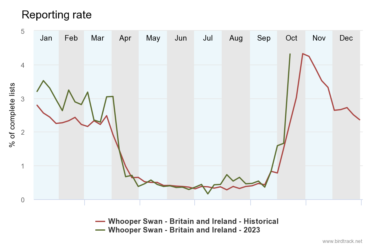 The BirdTrack reporting rate for Whooper Swan in 2023 compared with historical data shows that the recent reports of this species are earlier than expected.