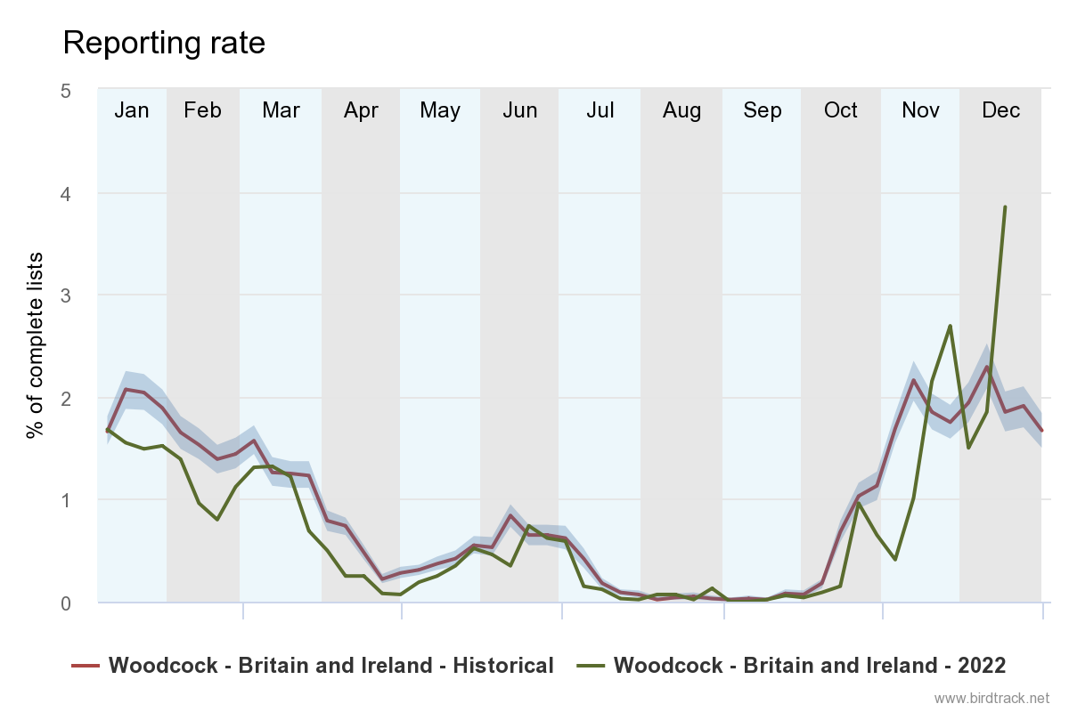 BirdTrack reporting rate for Woodcock in 2022 compared to previous years. There has been a sharp rise in records recently, above the average for this time of year. 